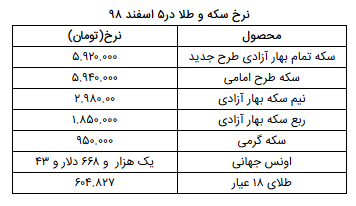 نرخ سکه و طلا در ۵ اسفند