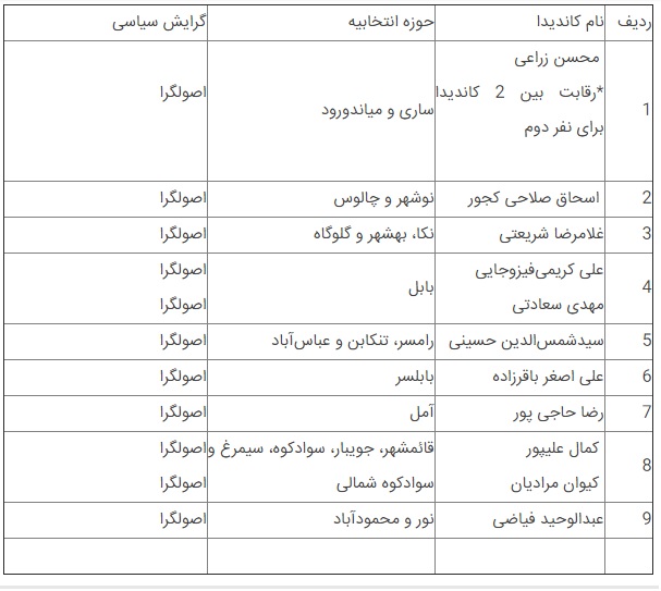 نماینده های منتخب مازندران +اسامی و گرایش