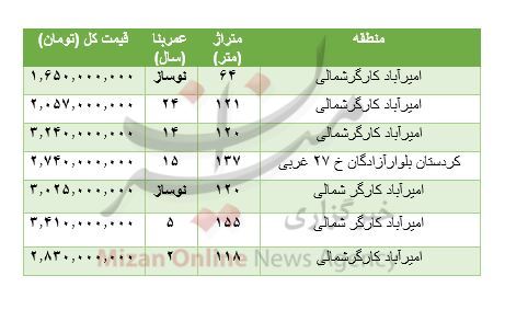 هزینه خرید مسکن در امیرآباد