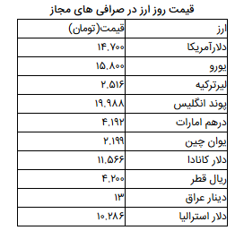 نرخ ارز آزاد در ۶ اسفند / دلار ۱۴ هزار ۸۵۰ تومان شد