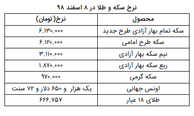 نرخ سکه و طلا در ۸ اسفند