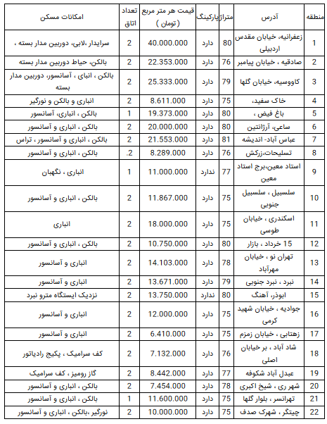 قیمت روز مسکن در ۸ اسفند