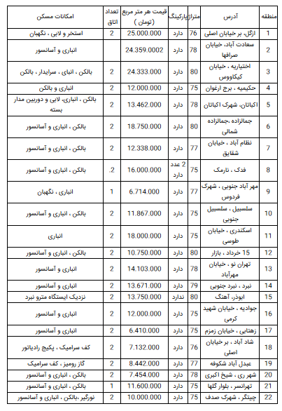 قیمت آپارتمان در تهران؛ ۹ اسفند ۹۸