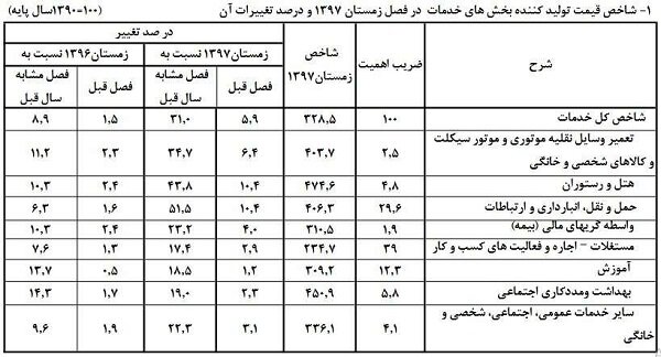 رشد چشمگیر تورم تولیدکننده خدمات /تورم حمل‌ونقل ۵۱ درصد