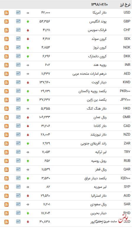 نرخ ۴۷ ارز بین بانکی در ۱۰ اردیبهشت ۹۸ + جدول