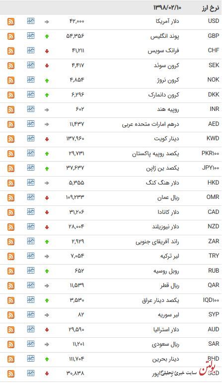 نرخ ۴۷ ارز بین بانکی در ۱۰ اردیبهشت ۹۸ + جدول