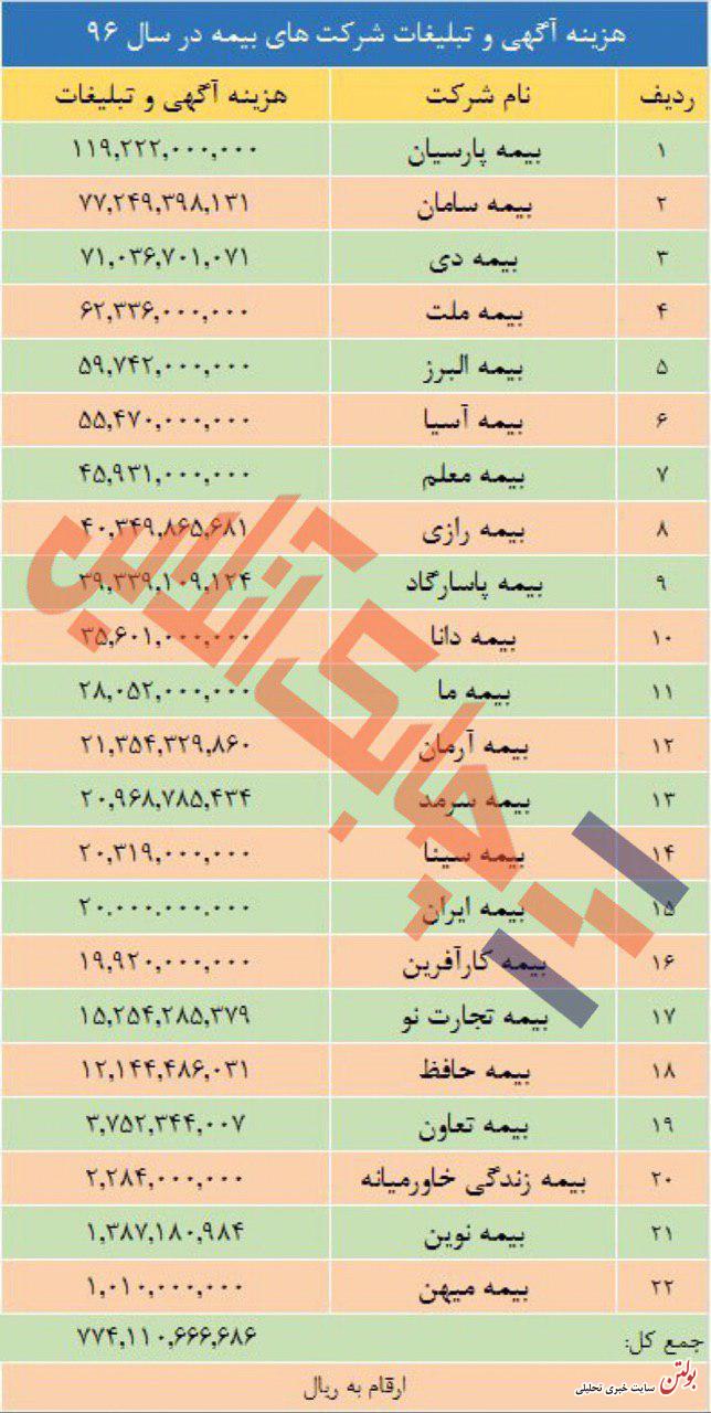 شرکت‌های بیمه‌ای چقدر از پولشان راصرف تبلیغات وآگهی می‌کنند؟