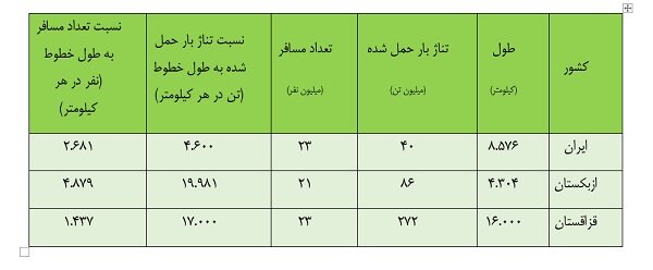 افزایش بهره‌وری ریلی مهمتر از ساخت خط جدید