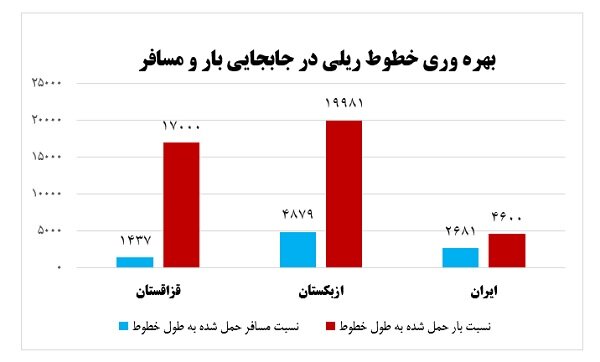 افزایش بهره‌وری ریلی مهمتر از ساخت خط جدید