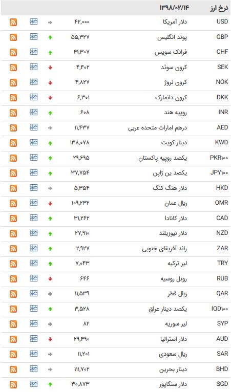 نرخ ۴۷ ارز بین بانکی در ۱۴ اردیبهشت ۹۸/ یورو ارزان شد + جدول