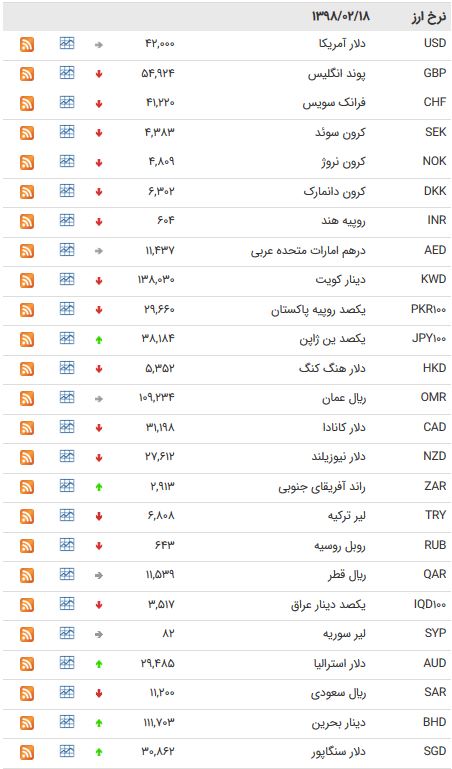 نرخ ۴۷ ارز بین بانکی در ۱۸ اردیبهشت ۹۸ + جدول