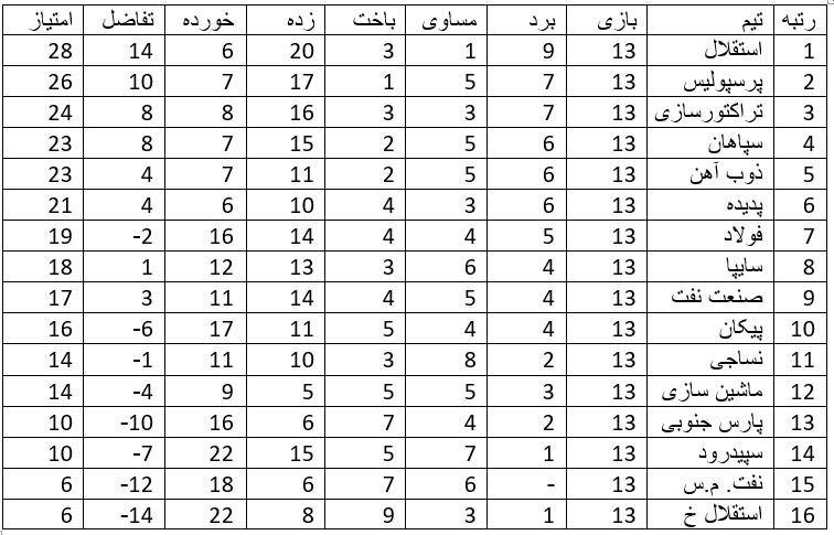 استقلال در صدر جدول نیم فصل دوم