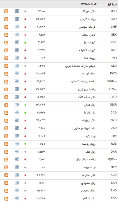 نرخ ۴۷ ارز بین بانکی در ۲ اردیبهشت ۹۸/ یورو ارزان شد + جدول