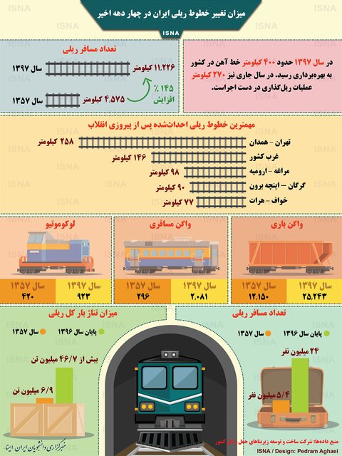 میزان تغییر خطوط ریلی ایران در چهار دهه اخیر