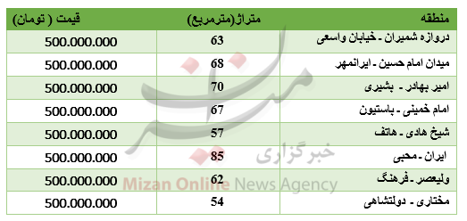 با ۵۰۰ میلیون تومان چه خانه‌هایی می‌توان خرید؟