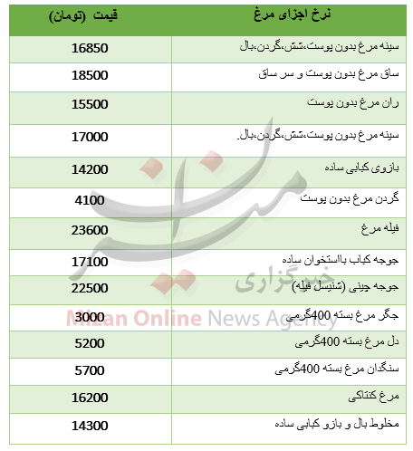 قیمت روز اجزای مرغ در بازار + جدول