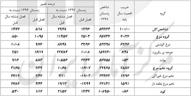 تورم ۸۰ درصدی هزینه‌ تولید مرغ و تخم‌مرغ