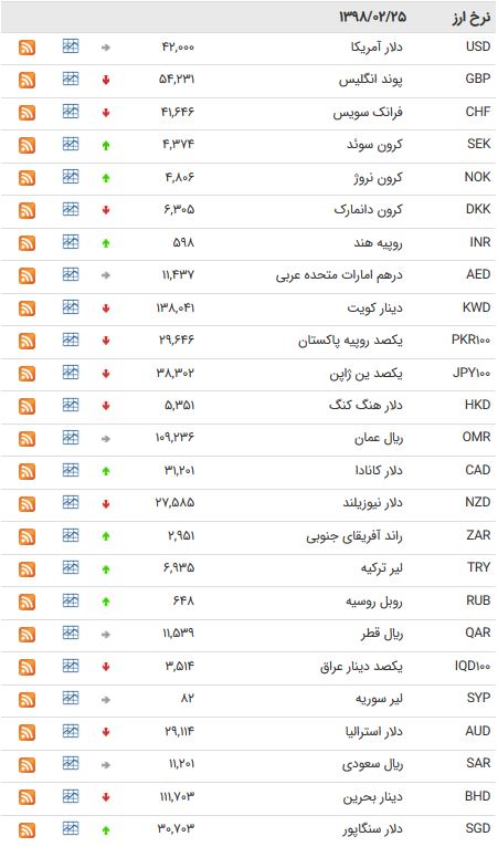 نرخ ۴۷ ارز بین بانکی در ۹۸/۰۲/۲۵ + جدول
