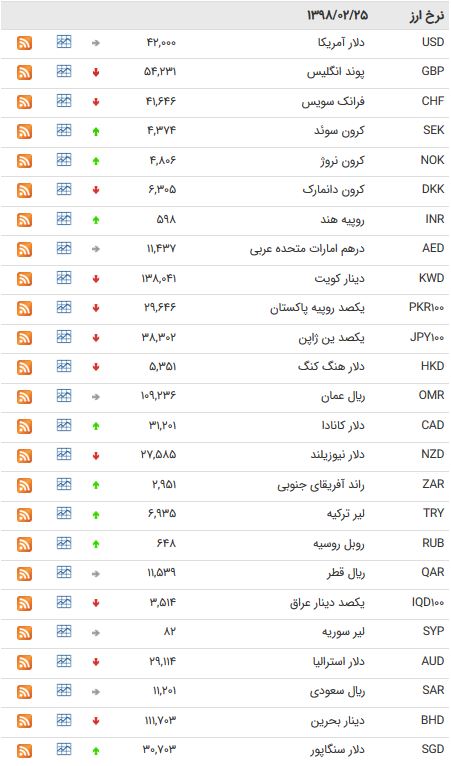 نرخ ۴۷ ارز بین بانکی در ۹۸/۰۲/۲۵ + جدول