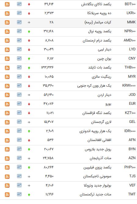 نرخ ۴۷ ارز بین بانکی در ۹۸/۰۲/۲۵ + جدول