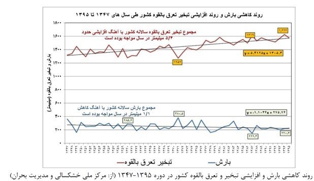 نظرات یک استاد جغرافیا درباره ارتباط خشکسالی، زلزله و هارپ