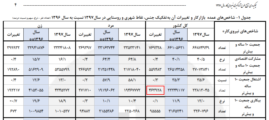 تکرار سناریوی یک میلیون شغل برای 98