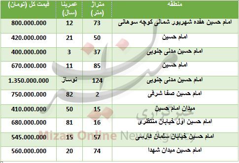قیمت آپارتمان در محله امام حسین+ جدول قیمت