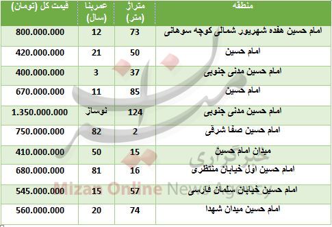 قیمت آپارتمان در محله امام حسین+ جدول قیمت