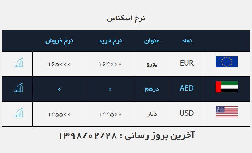 کاهش 100 تومانی دلار صرافی‌ها/ فروش دلار: 14.550