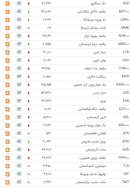 ثبات نرخ ارز در بازار بین بانکی +جدول