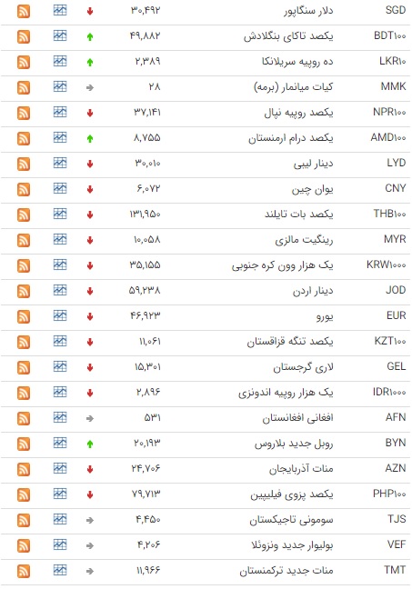 ثبات نرخ ارز در بازار بین بانکی +جدول