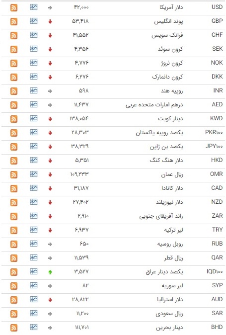 ثبات نرخ ارز در بازار بین بانکی +جدول