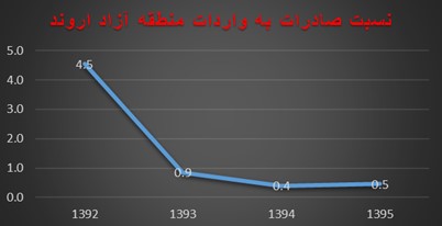 ناکارآمدی منطقه آزاد اروند عامل اختلافات اخیر در آبادان و خرمشهر