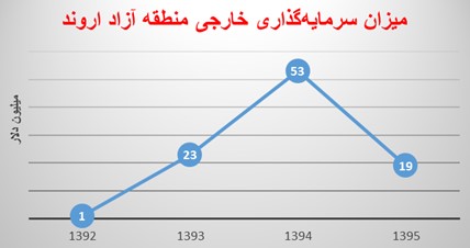 ناکارآمدی منطقه آزاد اروند عامل اختلافات اخیر در آبادان و خرمشهر