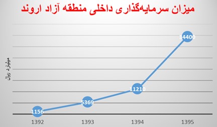 ناکارآمدی منطقه آزاد اروند عامل اختلافات اخیر در آبادان و خرمشهر