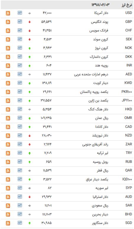 نرخ ۴۷ ارز بین بانکی در ۳ اردیبهشت ۹۸ + جدول