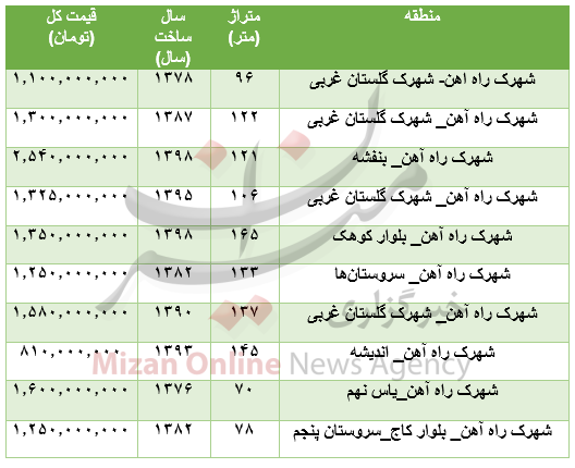 برای خرید آپارتمان در شهرک راه آهن چقدر باید هزینه کرد؟