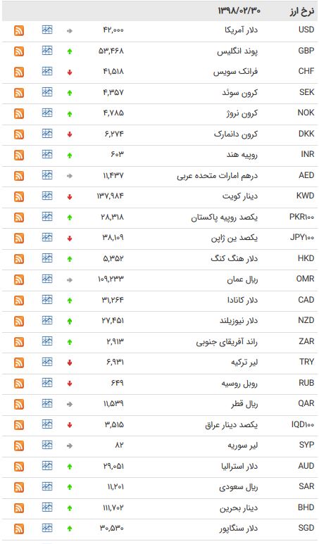 نرخ ۴۷ ارز بین بانکی در (۹۸/۰۲/۳۰) + جدول