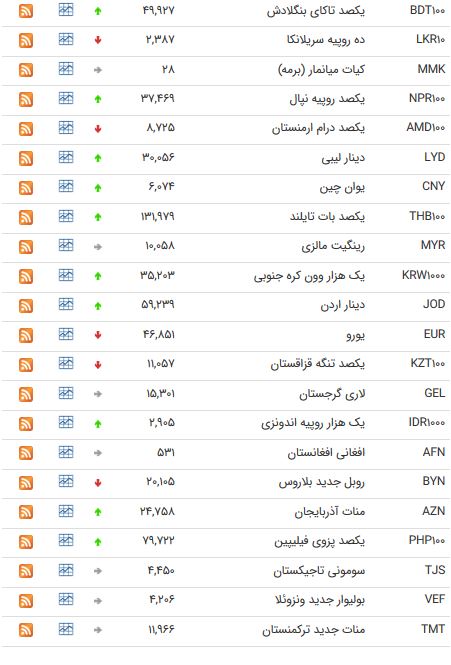 نرخ ۴۷ ارز بین بانکی در (۹۸/۰۲/۳۰) + جدول