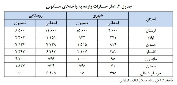 خسارت ۳۵ هزار میلیارد تومانی سیل امسال به۱۵۱هزار واحد مسکونی