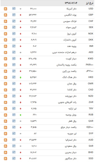 نرخ ۴۷ ارز بین بانکی در ۴ اردیبهشت ۹۸ + جدول