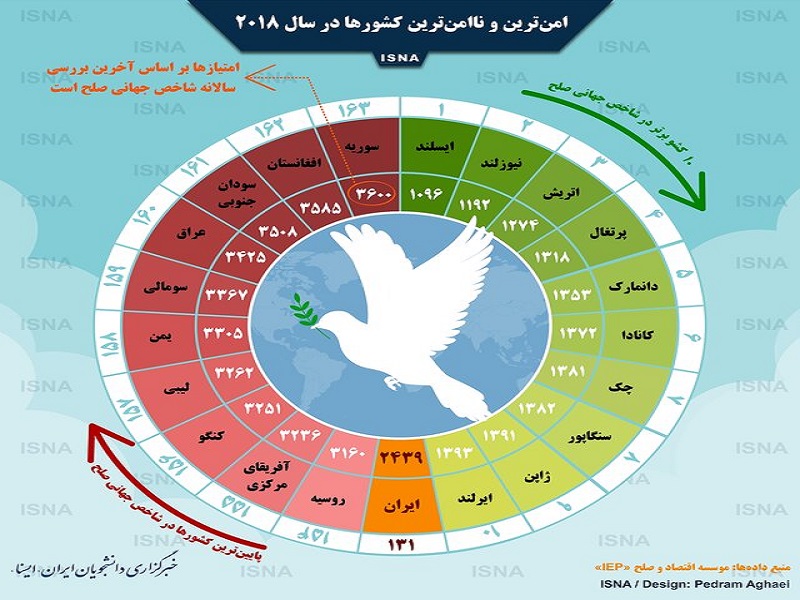 اینفوگرافی / امن‌ترین و ناامن‌ترین کشورها در سال ۲۰۱۸