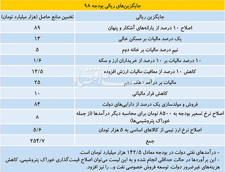 جایگزین ریالی بودجه نفتی