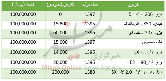 با ۱۰۰ میلیون تومان چه خودرو‌هایی می‌توان خرید؟