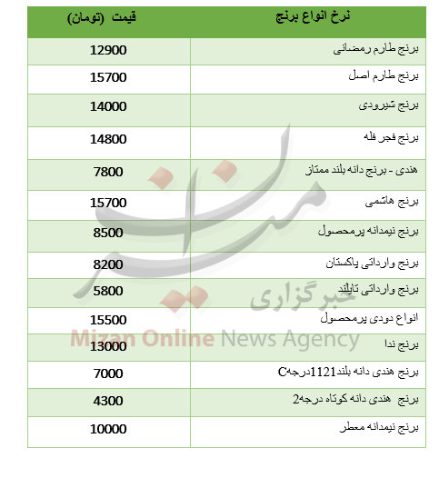 نرخ انواع برنج در آستانه ماه مبارک رمضان + جدول