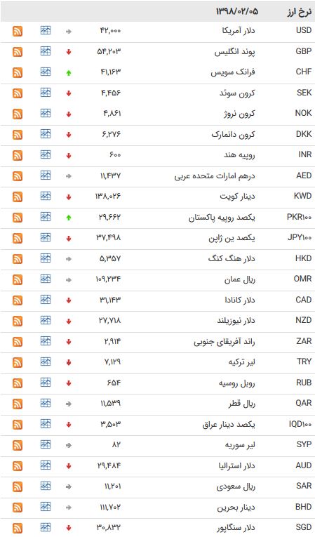 نرخ ۴۷ ارز بین بانکی در ۵ اردیبهشت ۹۸ + جدول