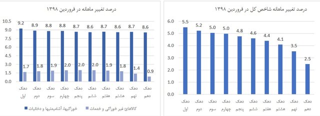 تورم در دهک‌ها چقدر است؟