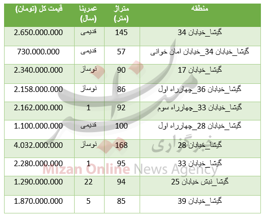 برای خرید آپارتمان در منطقه گیشا چقدر باید هزینه کرد؟