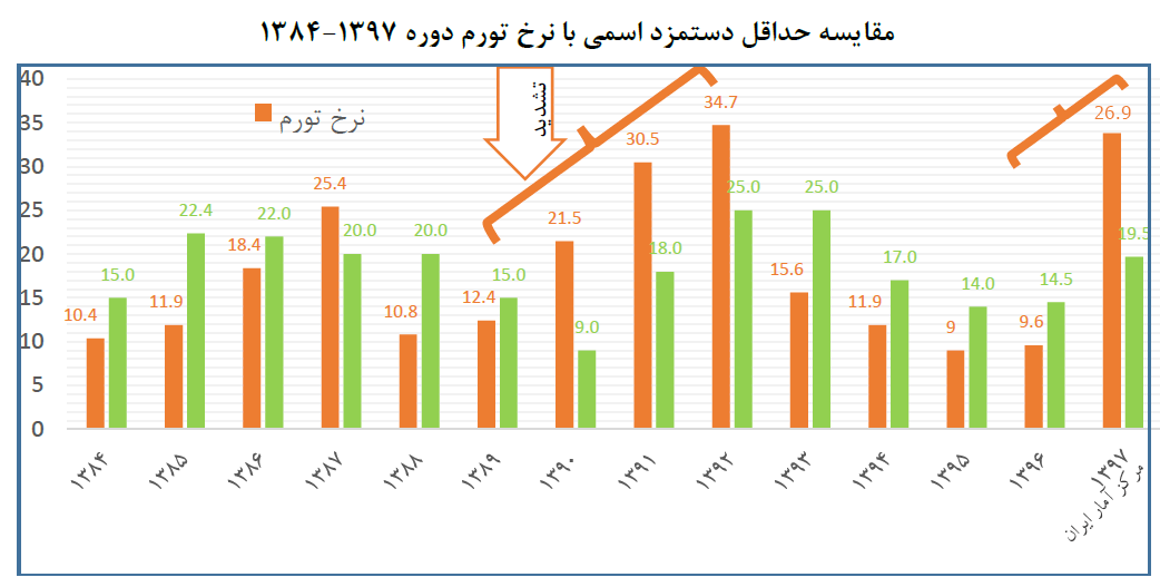 مقایسه تورم و دستمزد در ۱۴سال گذشته