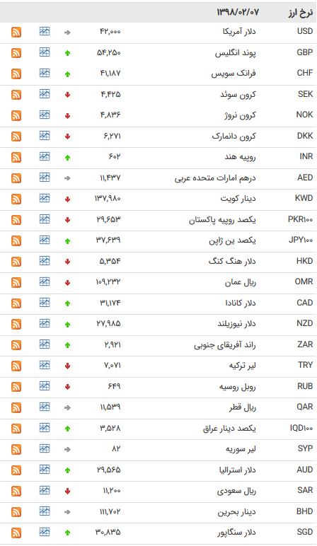 نرخ ۴۷ ارز بین بانکی در ۷ اردیبهشت ۹۸ + جدول